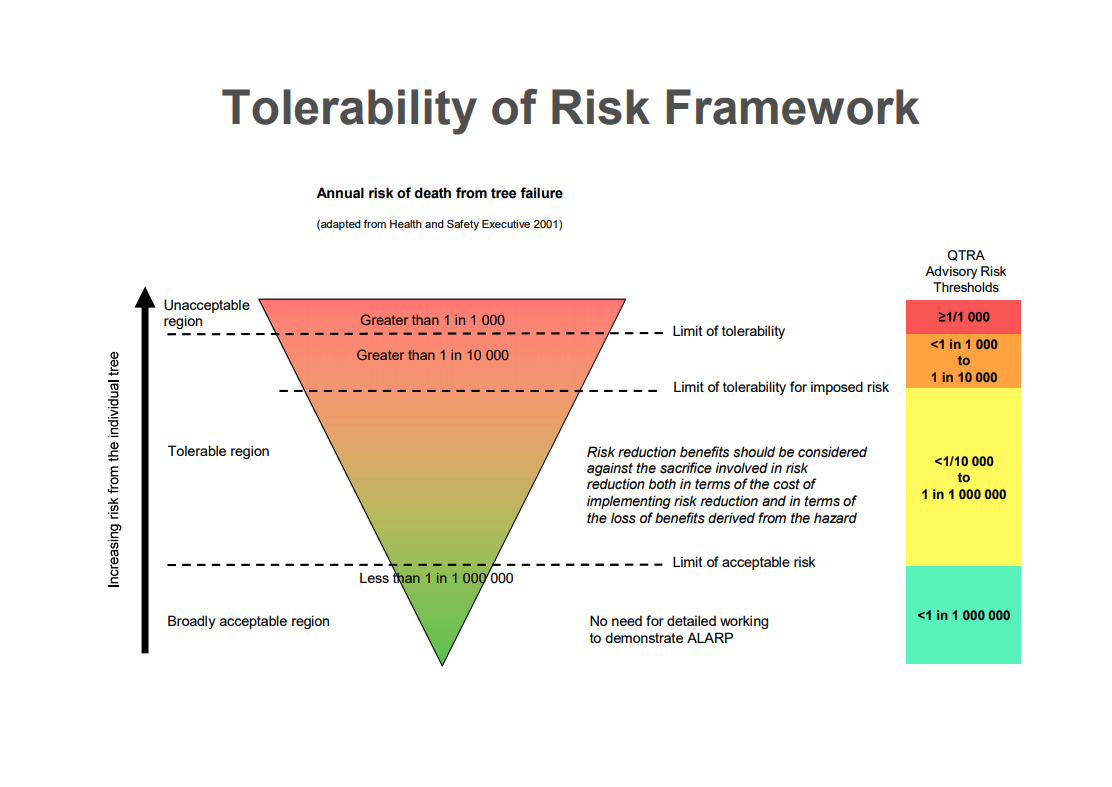 Exploded Tree Risk Quantified Tree Risk Assessment North West - IROSARB